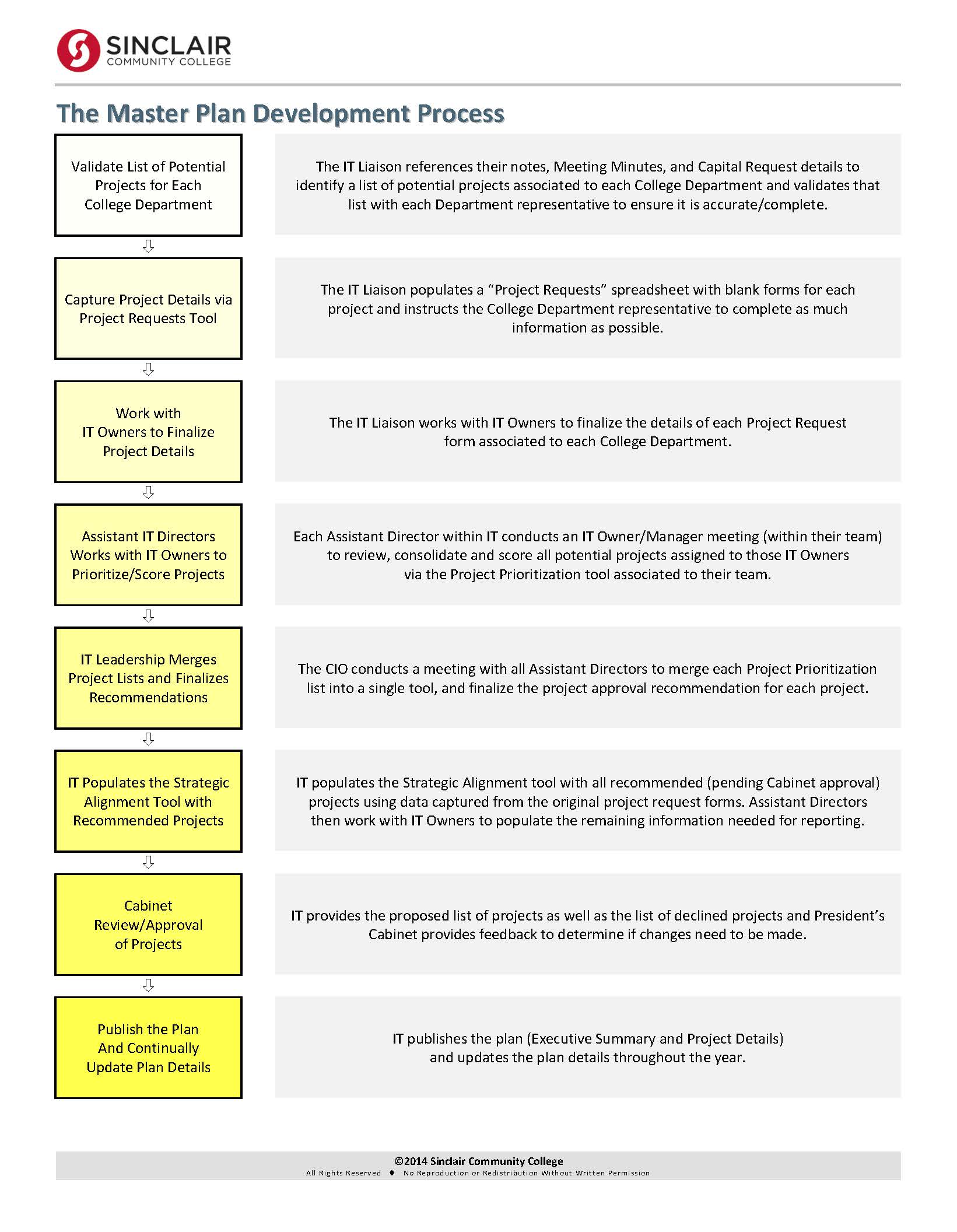 IT Master Plan Process 2